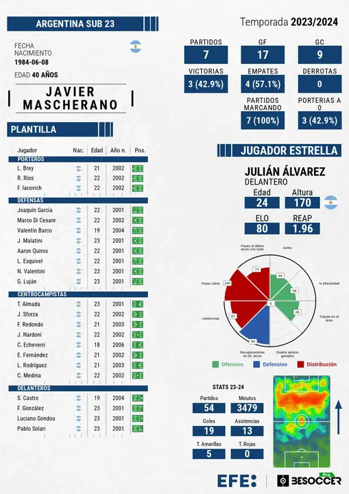La Argentina de Mascherano, a por el oro en Par&iacute;s con Juli&aacute;n &Aacute;lvarez como figura. EFE
