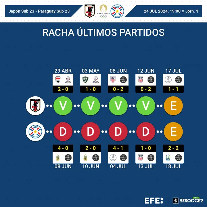 Jap&oacute;n, m&aacute;s en forma que Paraguay camino de Par&iacute;s. EFE