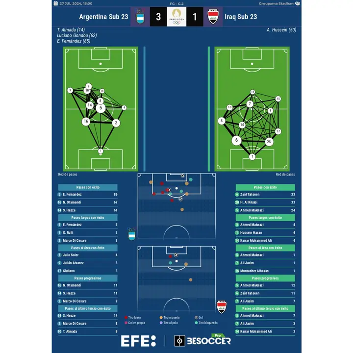 Los n&uacute;meros del Argentina-Iraq EFE