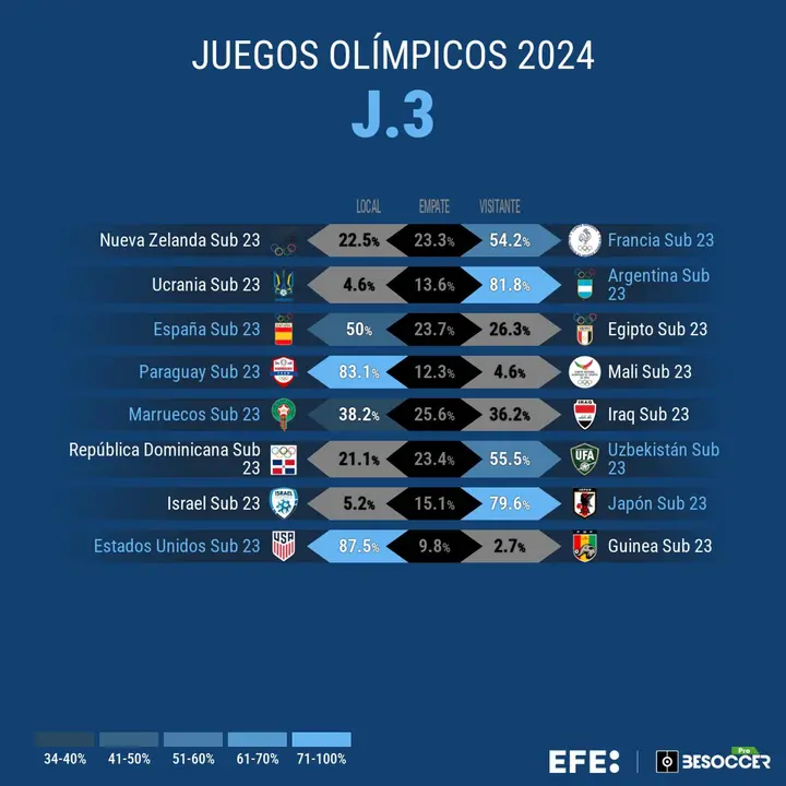 Porcentajes de la &uacute;ltima jornada de la fase de grupos. EFE