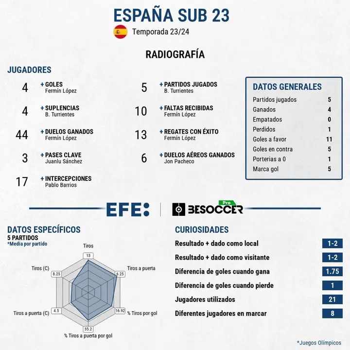Ferm&iacute;n empata a goles a Sesumaga en 1920 y Yermo en 1928 y se pone a uno de los 5 de Kiko en el 92 para llevar a Espa&ntilde;a a la final. EFE
