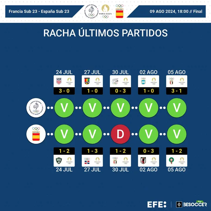 As&iacute; llegan Espa&ntilde;a y Francia a la final. EFE