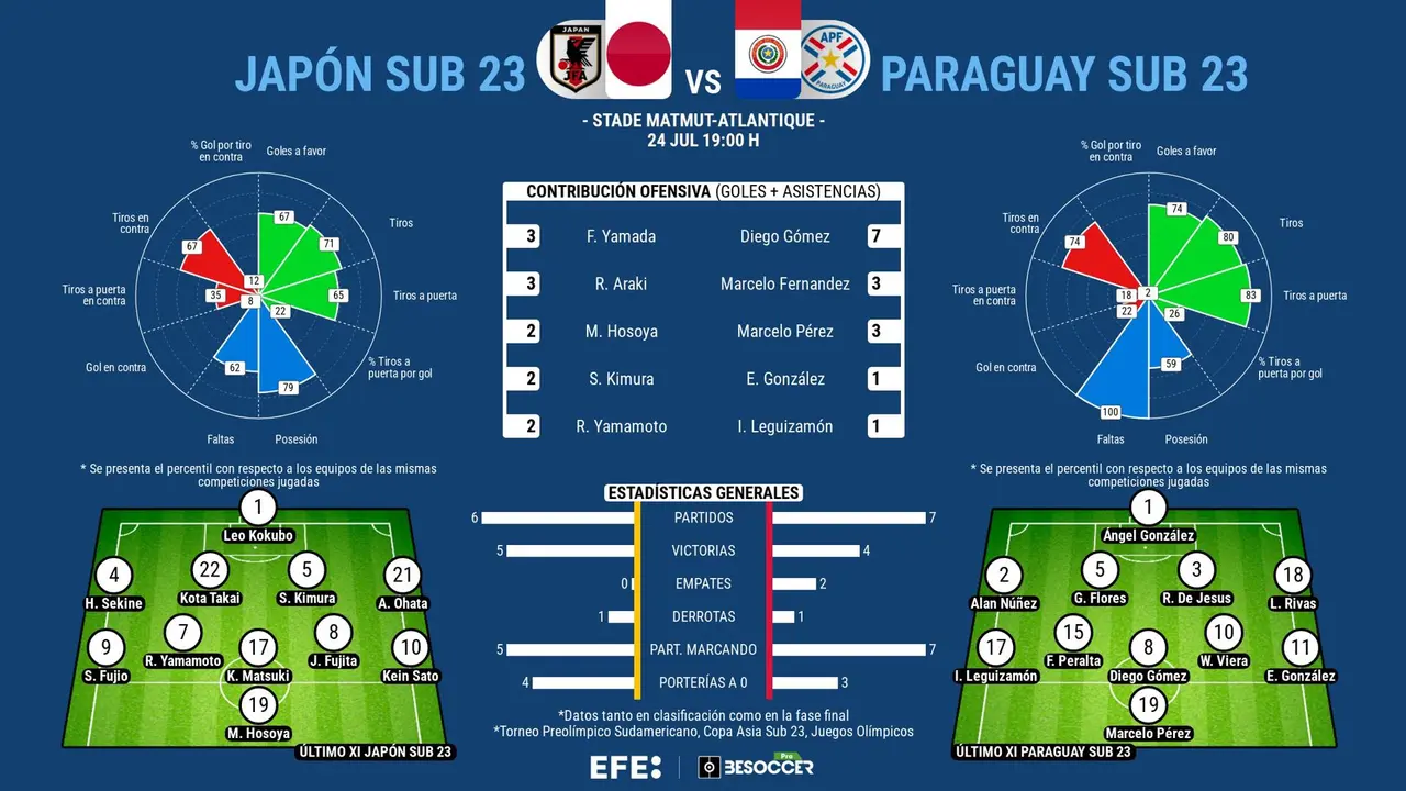 Paraguya recuerda la plata de Atenas y va a por Jap&oacute;n en el debut. EFe
