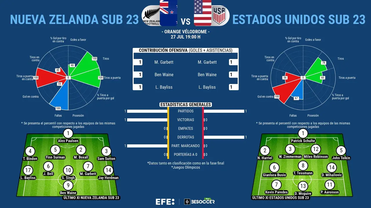 Estados Unidos, a resurgir contra una Nueva Zelanda m&aacute;s cerca del pase EFE