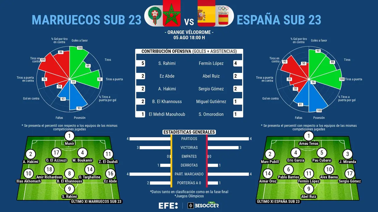 A 90 minutos, si no hay pr&oacute;rroga, de tocar ya medalla. EFE